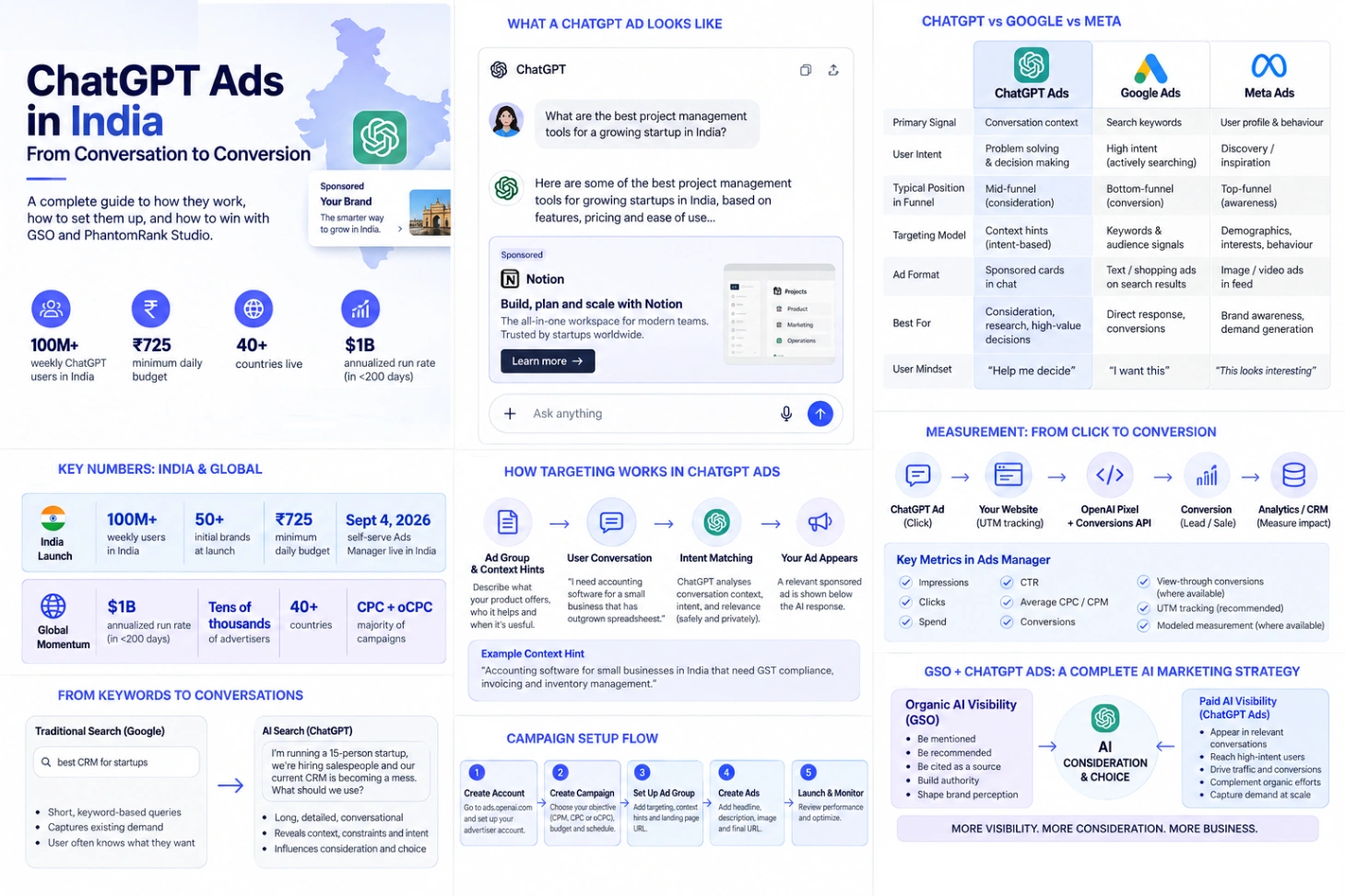 ChatGPT Ads in India Overview — From Conversation to Conversion